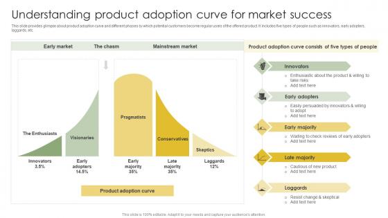 Understanding Product Adoption Curve For Market Success Analyzing Customer Information Pdf