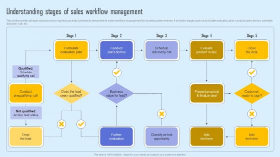 Understanding Stages Sales Effective Sales Strategy To Enhance Customer Retention Slides Pdf Understanding Stages Sales Effective Sales Strategy To Enhance Customer Retention Slides Pdf