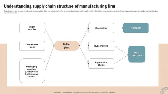 Understanding Supply Chain Structure Operations Strategy Improve Business Productivity Mockup Pdf