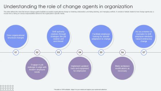 Understanding The Role Of Change Agents Of Change Pioneers PPT Example CM SS V