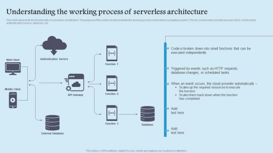 Understanding Working Process Role Serverless Computing Modern Technology Ideas Pdf