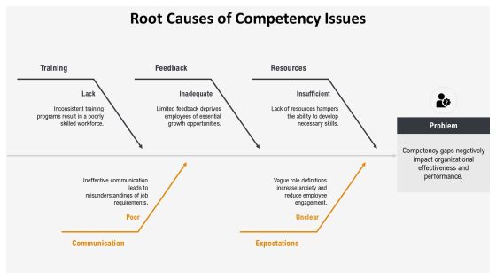 Unlocking Core Competencies Potential PPT Designs AT Slide09