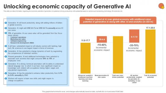 Unlocking Economic Capacity Of Generative AI For Better Productivity AI SS V