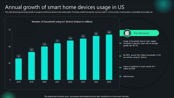 Unlocking Potential IoTs Application Annual Growth Of Smart Home Devices Usage In Us IoT SS V