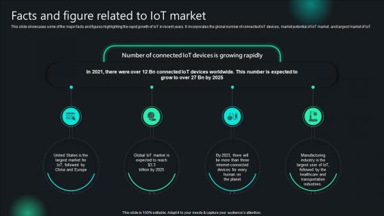 Unlocking Potential IoTs Application Facts And Figure Related To IoT Market IoT SS V Unlocking Potential IoTs Application Facts And Figure Related To IoT Market IoT SS V