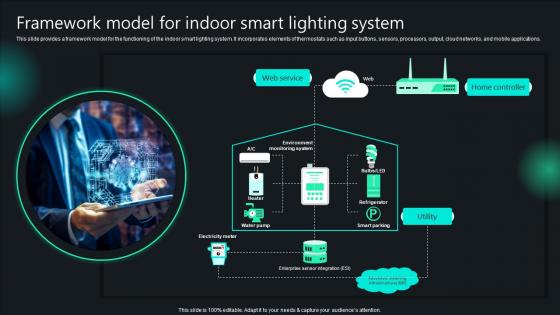 Unlocking Potential IoTs Application Framework Model For Indoor Smart Lighting System IoT SS V Unlocking Potential IoTs Application Framework Model For Indoor Smart Lighting System IoT SS V
