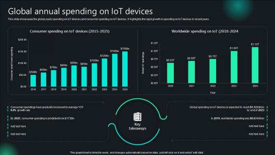 Unlocking Potential IoTs Application Global Annual Spending On IoT Devices IoT SS V