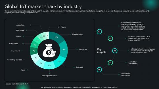 Unlocking Potential IoTs Application Global IoT Market Share By Industry IoT SS V