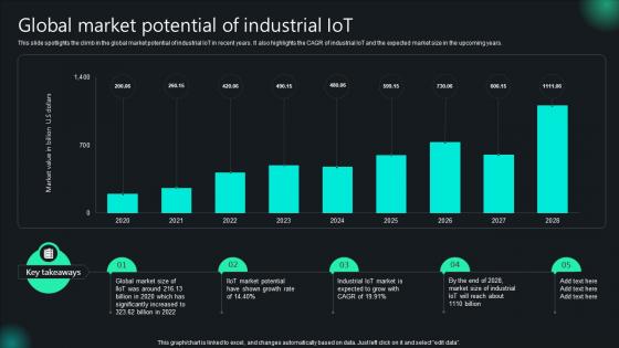 Unlocking Potential IoTs Application Global Market Potential Of Industrial IoT SS V