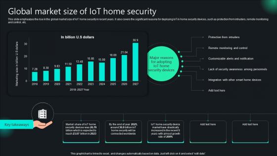 Unlocking Potential IoTs Application Global Market Size Of IoT Home Security IoT SS V