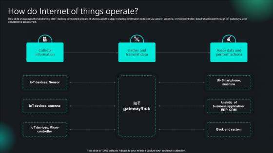 Unlocking Potential IoTs Application How Do Internet Of Things Operate IoT SS V Unlocking Potential IoTs Application How Do Internet Of Things Operate IoT SS V