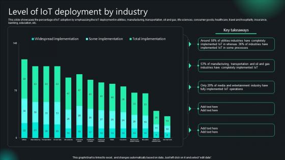 Unlocking Potential IoTs Application Level Of IoT Deployment By Industry IoT SS V