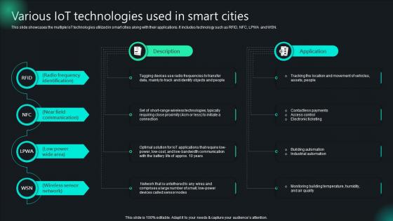 Unlocking Potential IoTs Application Various IoT Technologies Used In Smart Cities IoT SS V Unlocking Potential IoTs Application Various IoT Technologies Used In Smart Cities IoT SS V