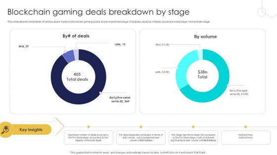 Unlocking The Potential Of Blockchain Gaming Deals Breakdown By Stage BCT SS V