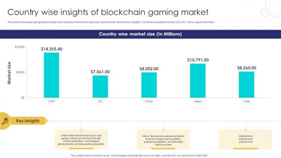 Unlocking The Potential Of Country Wise Insights Of Blockchain Gaming Market BCT SS V