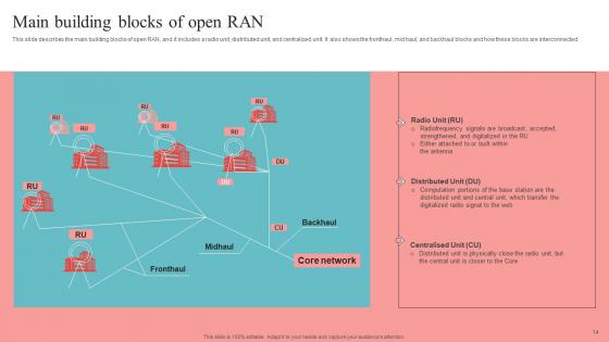 Unlocking The Potential Of Open RAN Ppt Powerpoint Presentation Complete Deck