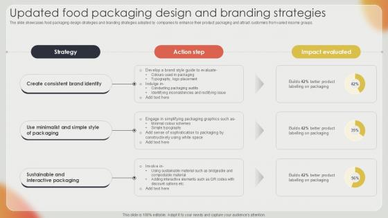 Updated Food Packaging Design Effective Strategies For Strengthening Food Ppt Presentation