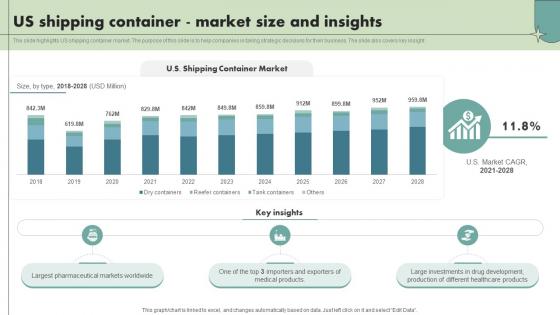 Us Shipping Container Market Size And Insights Maritime Shipping Industry IR SS V