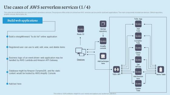 Use Cases Of Aws Serverless Role Serverless Computing Modern Technology Rules Pdf