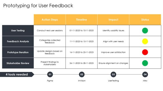 User Centered Development Best Practices PPT Sample AT Slide11