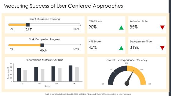 User Centered Development Best Practices PPT Sample AT Slide18