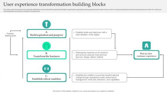 User Experience Transformation Building Blocks Professional Pdf