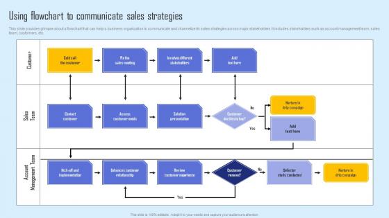 Using Flowchart Communicate Effective Sales Strategy To Enhance Customer Retention Icons Pdf