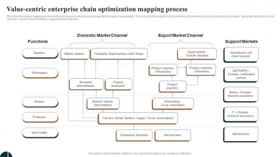 Value Centric Enterprise Chain Optimization Mapping Process Diagrams Pdf