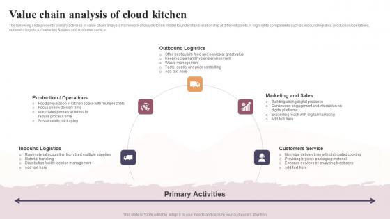 Value Chain Analysis Of Cloud Kitchen Global Virtual Restaurant Graphics Pdf