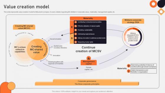 Value Creation Model Vehicle Manufacturing Company Profile CP SS V Value Creation Model Vehicle Manufacturing Company Profile CP SS V