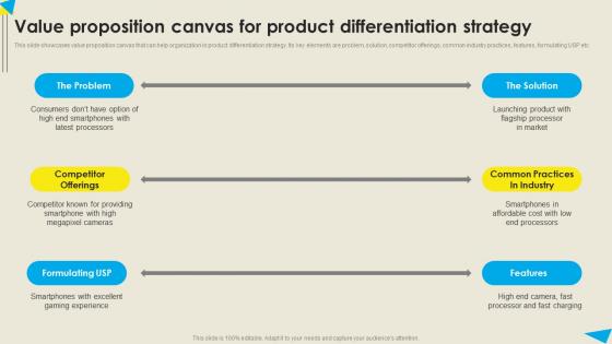 Value Proposition Canvas For Product Strategic Diversification Plan Ideas PDF