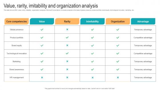 Value Rarity Imitability And Organization Analysis Strategic Advancements By Microsofts Topics Pdf