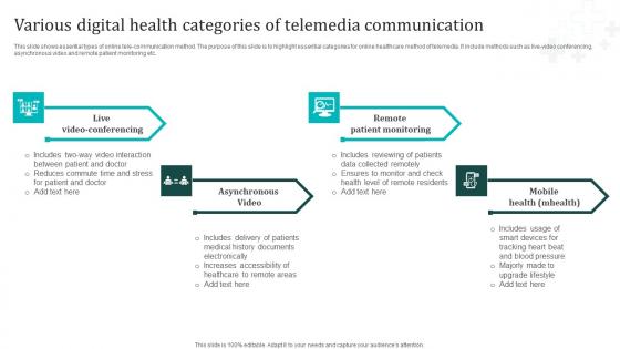 Various Digital Health Categories Of Telemedia Communication Slides Pdf