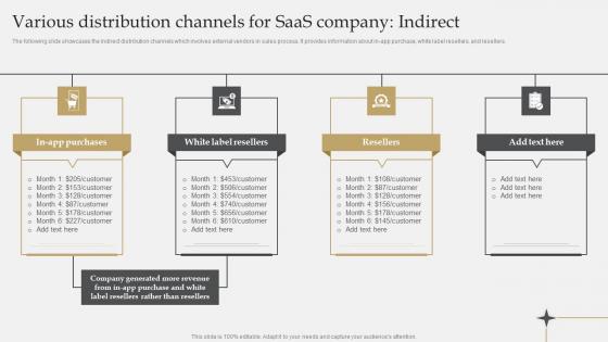 Various Distribution Channels For SaaS Company Indirect IT Industry Market Research Ideas Pdf Various Distribution Channels For SaaS Company Indirect IT Industry Market Research Ideas Pdf