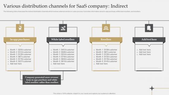 Various Distribution Channels For SaaS Company Indirect IT Industry Market Research Ideas Pdf