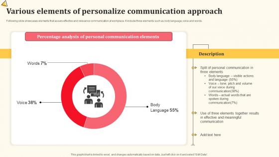 Various Elements Of Personalize Communication Approach Detailed Personnel Pictures Pdf