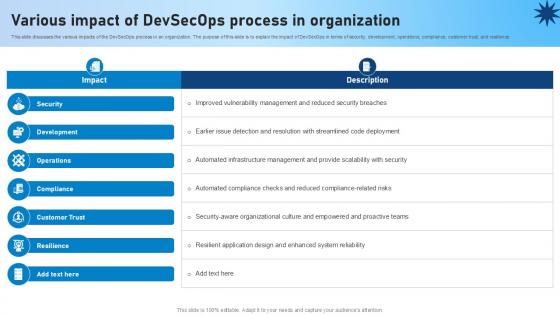 Various Impact Of Devsecops Process In Organization Role Of Devsecops Ppt Slide Various Impact Of Devsecops Process In Organization Role Of Devsecops Ppt Slide