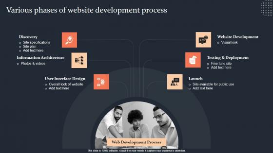 Various Phases Of Website Development Process Step By Step Guide Pictures PDF