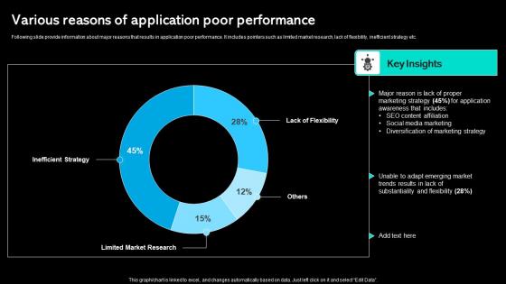 Various Reasons Of Application Poor Performance Paid Marketing Approach Background Pdf
