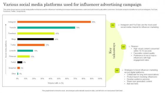 Various Social Media Platforms Used For Influencer Advertising Campaign Portrait Pdf