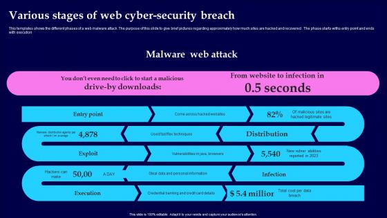 Various Stages Of Web Cyber Security Breach Introduction Pdf