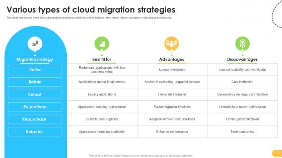 Various Types Of Cloud Migration Strategies Data Migration From On Premises Various Types Of Cloud Migration Strategies Data Migration From On Premises