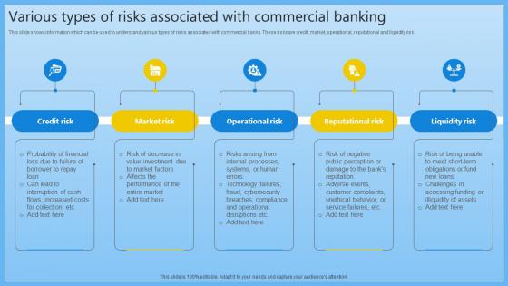 Various Types Of Risks Associated With Complete Guide On Managing Banking Fin SS V