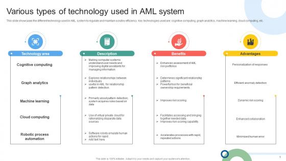 Various Types Of Technology Used In AML Mapping Out The Anti Money Fin SS V Various Types Of Technology Used In AML Mapping Out The Anti Money Fin SS V