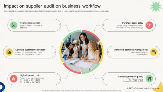 Vendor Management Audit Impact On Supplier Audit On Business Workflow