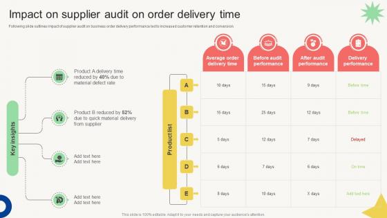 Vendor Management Audit Impact On Supplier Audit On Order Delivery Time
