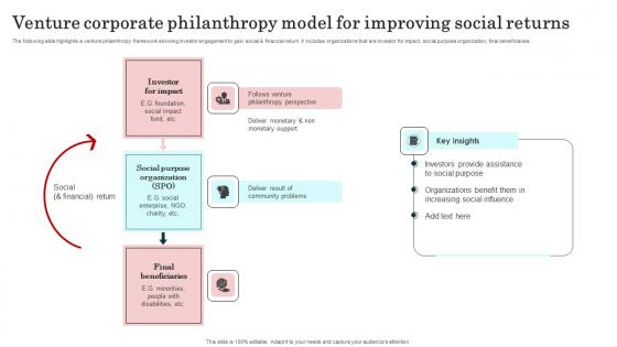Venture Corporate Philanthropy Model For Improving Social Returns Ideas Pdf