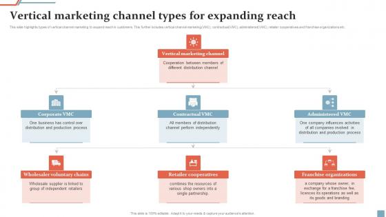 Vertical Marketing Channel Types For Expanding Reach Ppt Ideas Examples Pdf