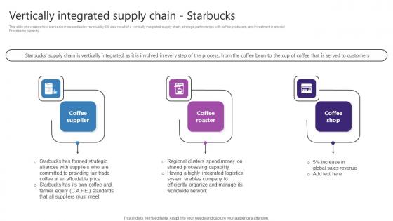 Vertically Integrated Supply Chain Starbucks Strategic Plan For Enhancing Summary Pdf Vertically Integrated Supply Chain Starbucks Strategic Plan For Enhancing Summary Pdf