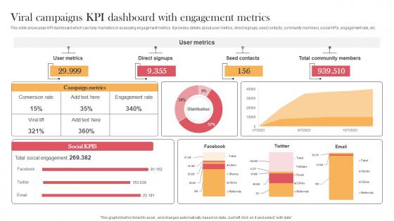 Viral Campaigns Kpi Dashboard With Engagement Metrics Designing Approaches Portrait Pdf